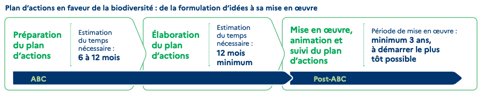 Plan d’actions en faveur de la biodiversité : de la formulation d’idées à sa mise en œuvre