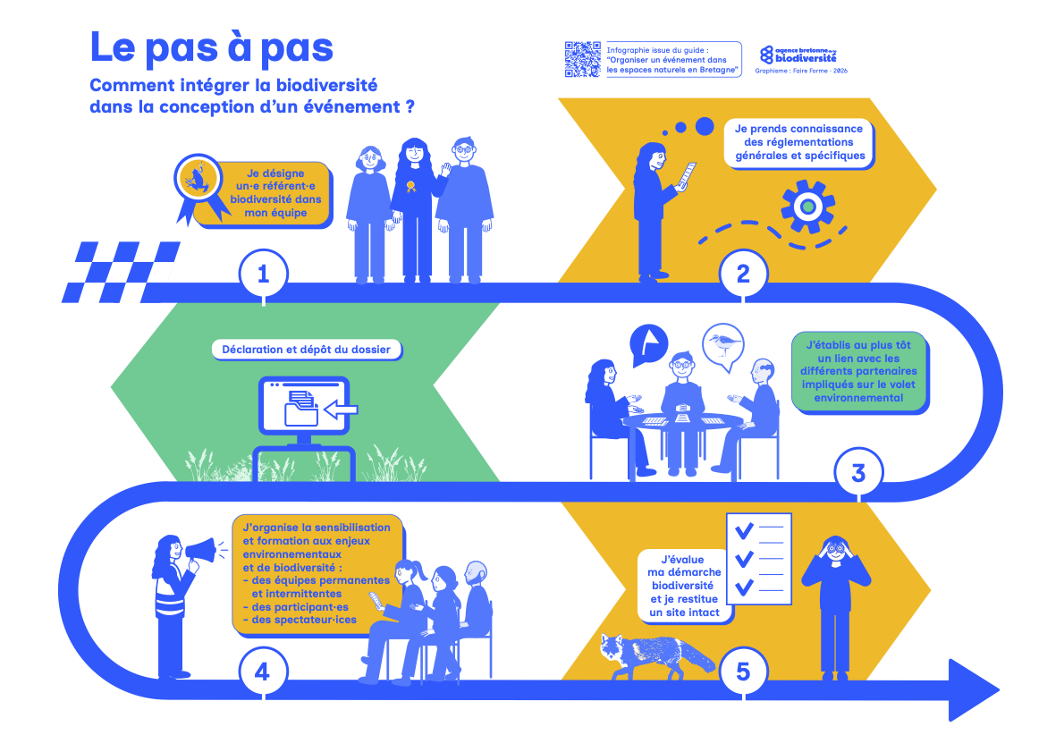 Infographie Pas à pas © Agence Bretonne de la Biodiversité & Faire Forme extraite du guide ‘Organiser un événement dans les espaces naturels en Bretagne’ – Agence Bretonne de la Biodiversité, 2026